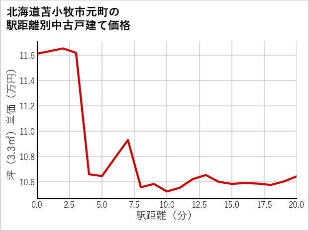 北海道苫小牧市元町の徒歩距離別の中古戸建て坪単価