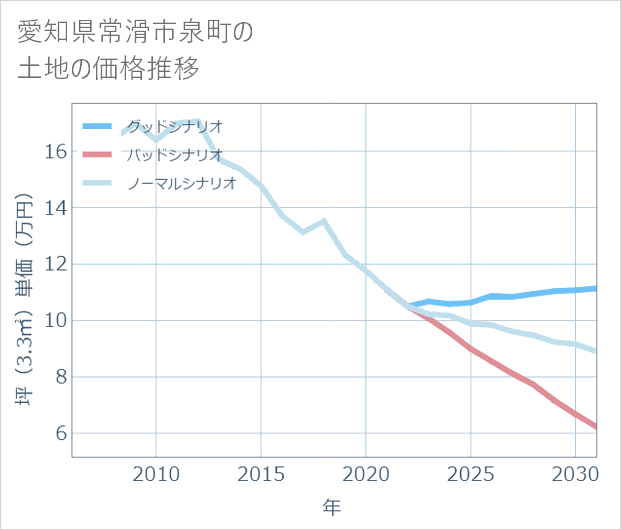 愛知県常滑市泉町の土地価格推移