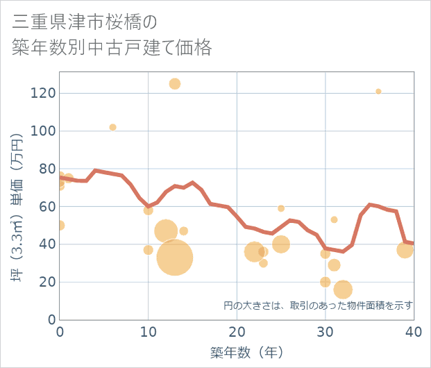 三重県津市桜橋の築年数別の中古戸建て坪単価