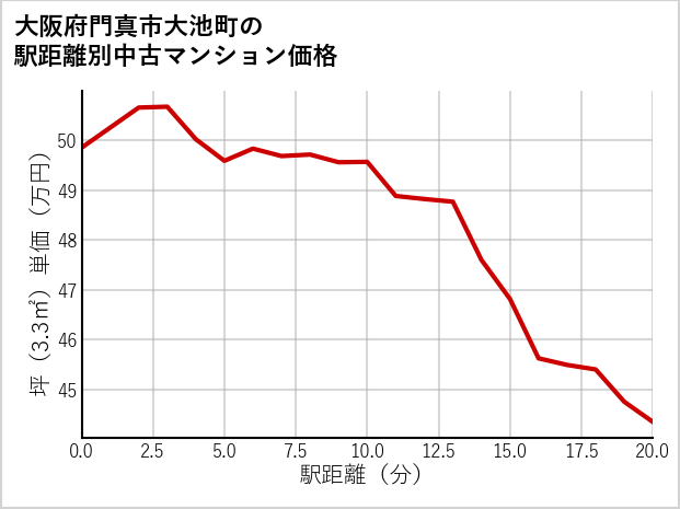 大阪府門真市大池町の徒歩距離別の中古マンション坪単価