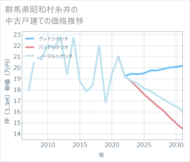 群馬県昭和村糸井の中古戸建て価格推移