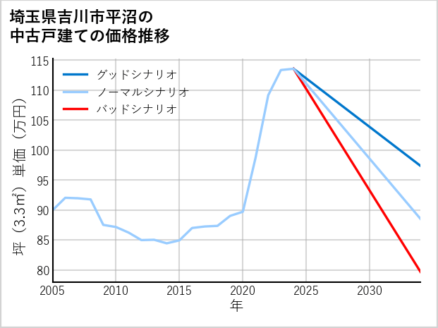 埼玉県吉川市平沼の中古戸建て価格推移