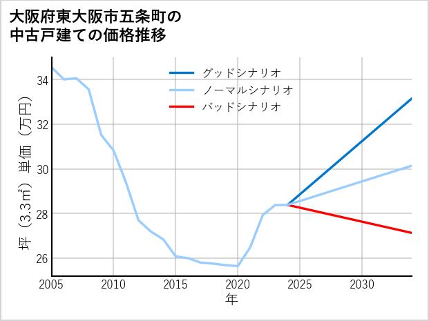 大阪府東大阪市五条町の中古戸建て価格推移