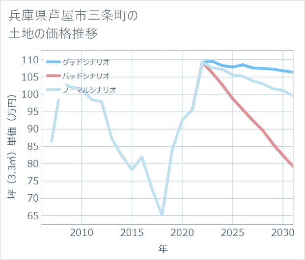 兵庫県芦屋市三条町の土地価格推移