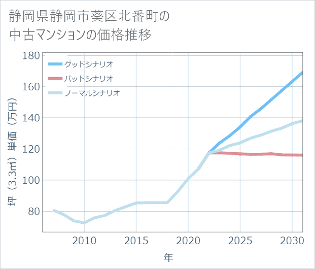 静岡県静岡市葵区北番町の中古マンション価格推移