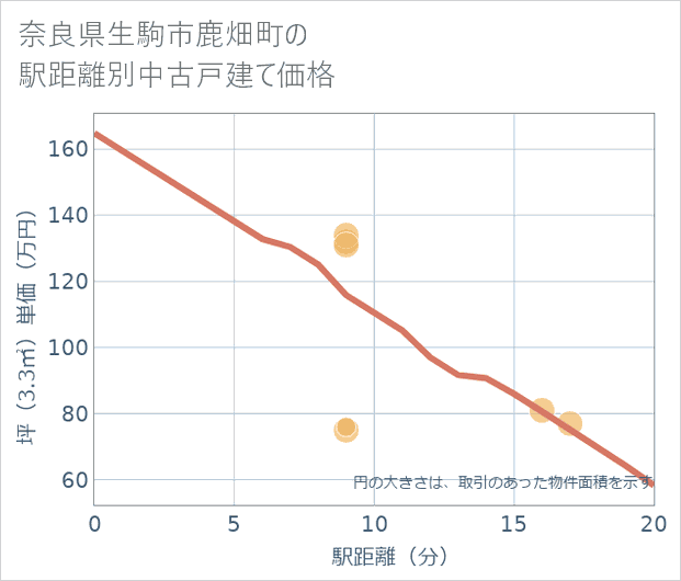 奈良県生駒市鹿畑町の徒歩距離別の中古戸建て坪単価