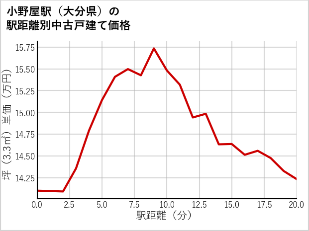 小野屋駅（大分県）の徒歩距離別の中古戸建て坪単価