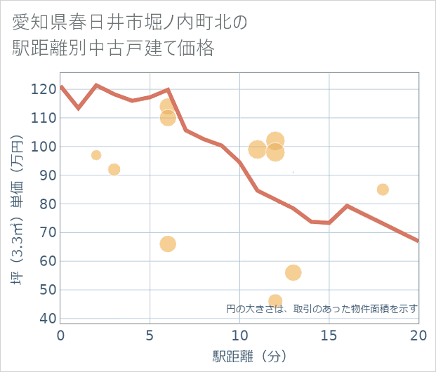 愛知県春日井市堀ノ内町北の徒歩距離別の中古戸建て坪単価