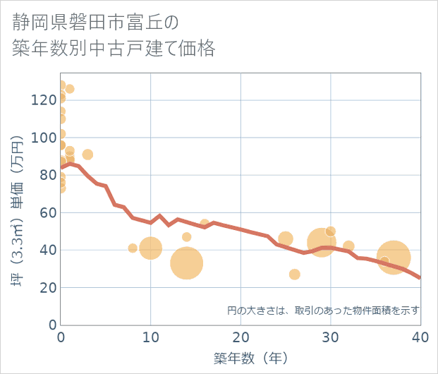 静岡県磐田市富丘の築年数別の中古戸建て坪単価