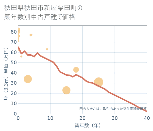 秋田県秋田市新屋栗田町の築年数別の中古戸建て坪単価