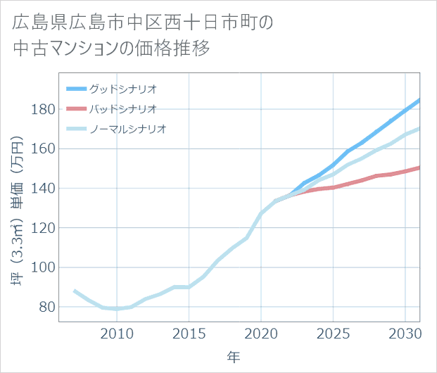 広島県広島市中区西十日市町の中古マンション価格推移