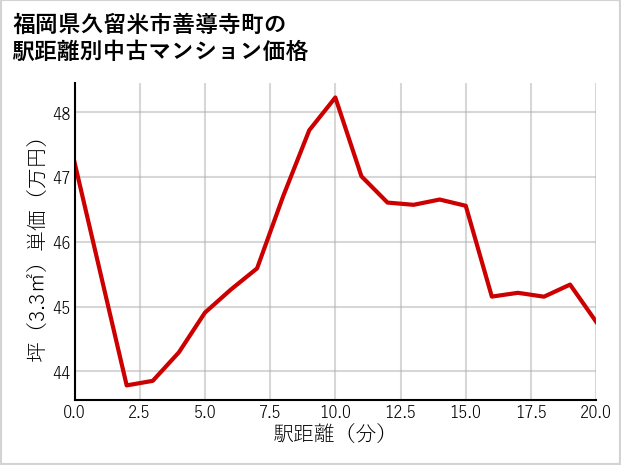 福岡県久留米市善導寺町の徒歩距離別の中古マンション坪単価