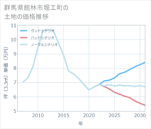 群馬県館林市堀工町の土地価格推移