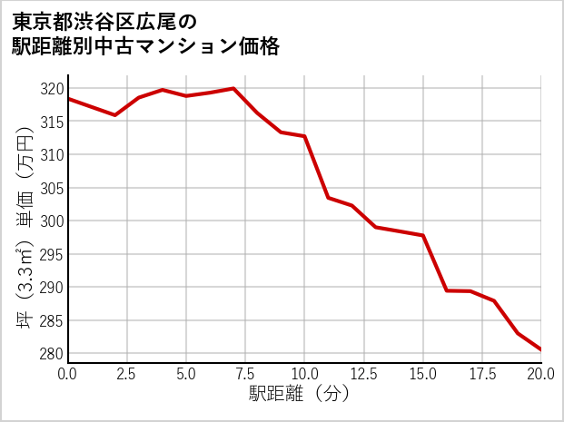 東京都渋谷区広尾の徒歩距離別の中古マンション坪単価