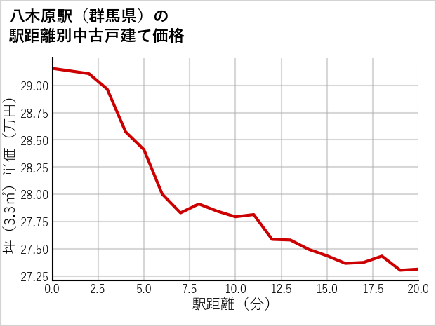 八木原駅（群馬県）の徒歩距離別の中古戸建て坪単価