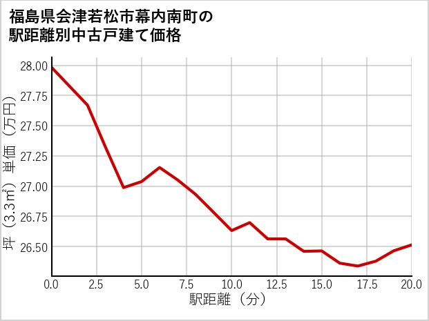 福島県会津若松市幕内南町の徒歩距離別の中古戸建て坪単価