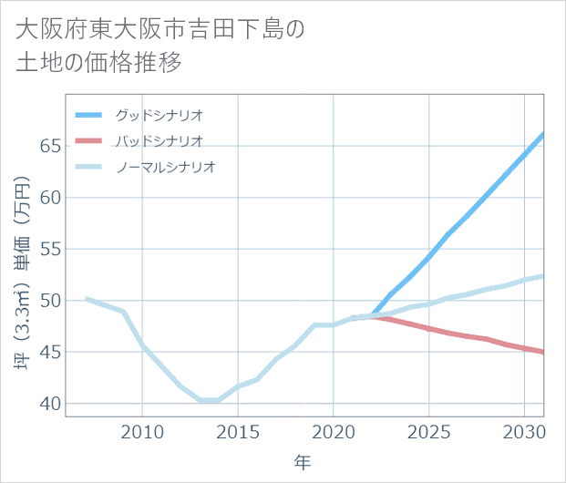 大阪府東大阪市吉田下島の土地価格推移