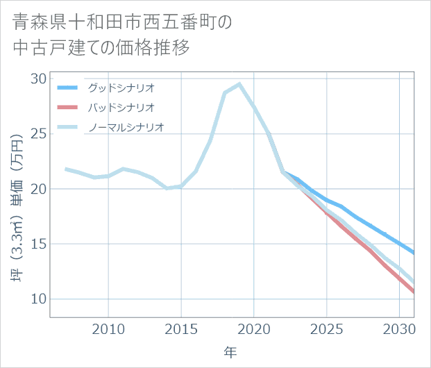 青森県十和田市西五番町の中古戸建て価格推移