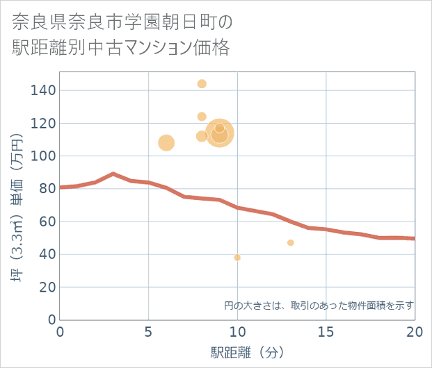 奈良県奈良市学園朝日町の徒歩距離別の中古マンション坪単価