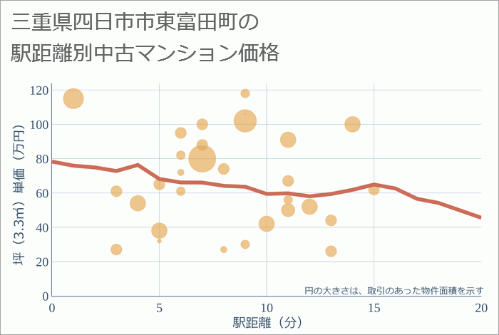 三重県四日市市東富田町の徒歩距離別の中古マンション坪単価