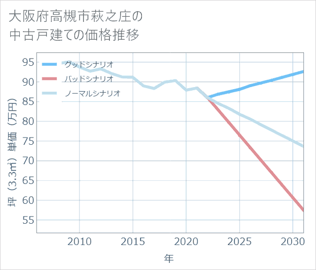 大阪府高槻市萩之庄の中古戸建て価格推移