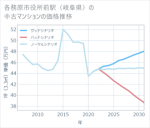 各務原市役所前駅(岐阜県)の中古マンション価格推移