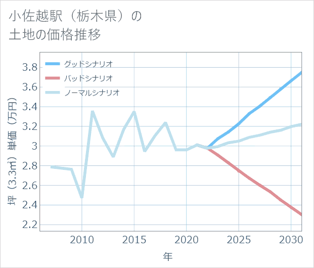 小佐越駅（栃木県）の土地価格推移