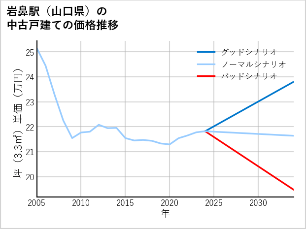 岩鼻駅（山口県）の中古戸建て価格推移
