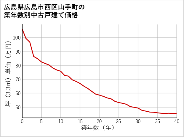 広島県広島市西区山手町の築年数別の中古戸建て坪単価