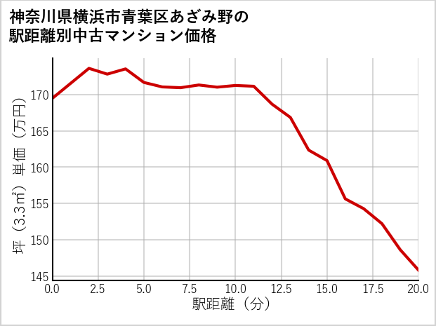 神奈川県横浜市青葉区あざみ野の徒歩距離別の中古マンション坪単価