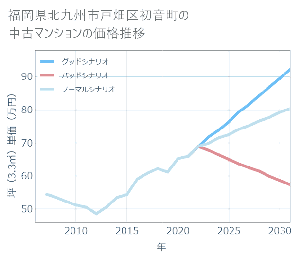 福岡県北九州市戸畑区初音町の中古マンション価格推移