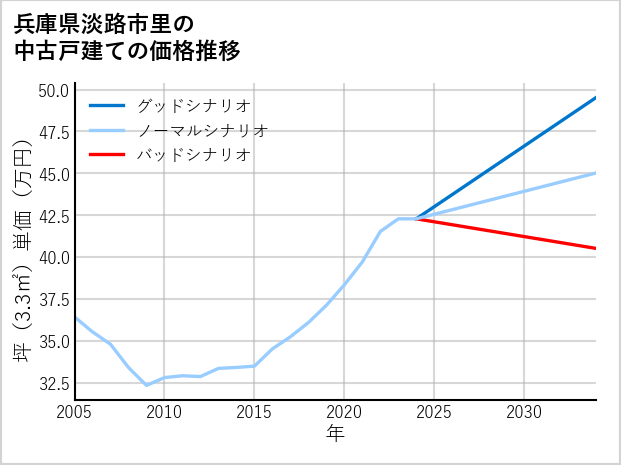 兵庫県淡路市里の中古戸建て価格推移