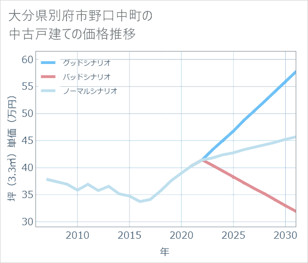 大分県別府市野口中町の中古戸建て価格推移