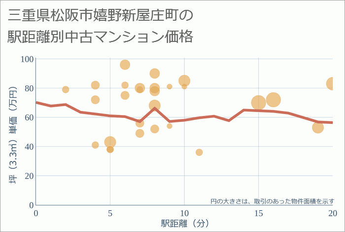 三重県松阪市嬉野新屋庄町の徒歩距離別の中古マンション坪単価