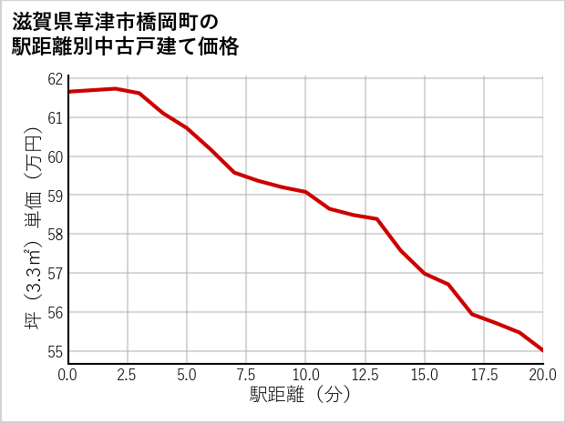 滋賀県草津市橋岡町の徒歩距離別の中古戸建て坪単価