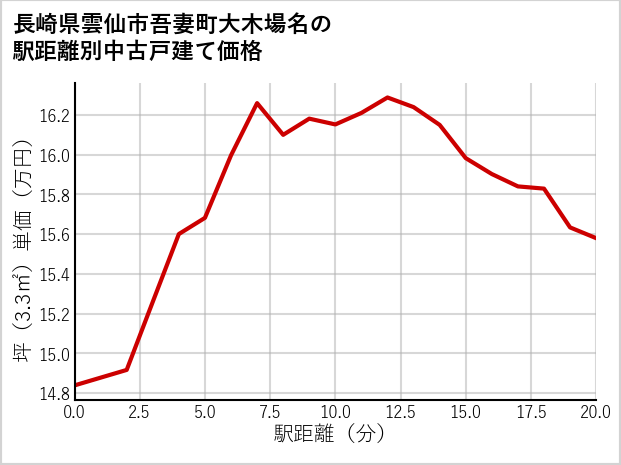 長崎県雲仙市吾妻町大木場名の徒歩距離別の中古戸建て坪単価