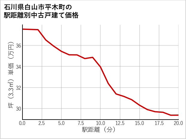 石川県白山市平木町の徒歩距離別の中古戸建て坪単価