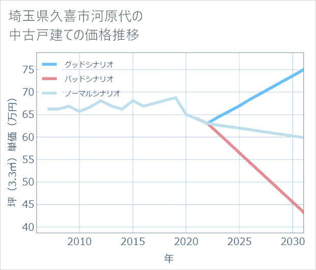 埼玉県久喜市河原代の中古戸建て価格推移