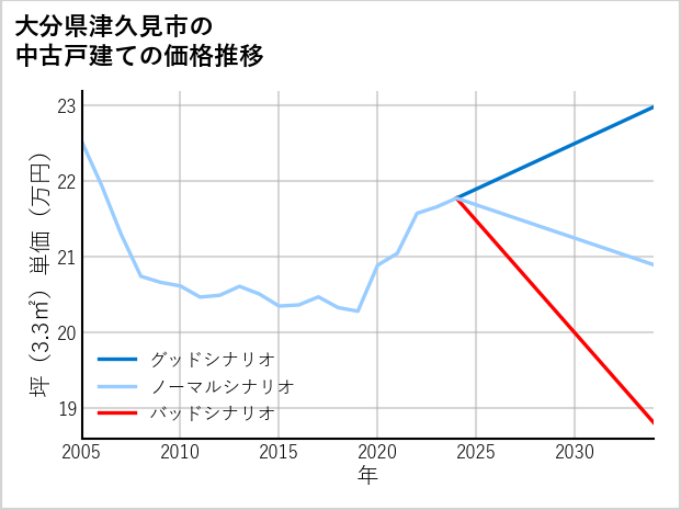大分県津久見市の中古戸建て価格推移