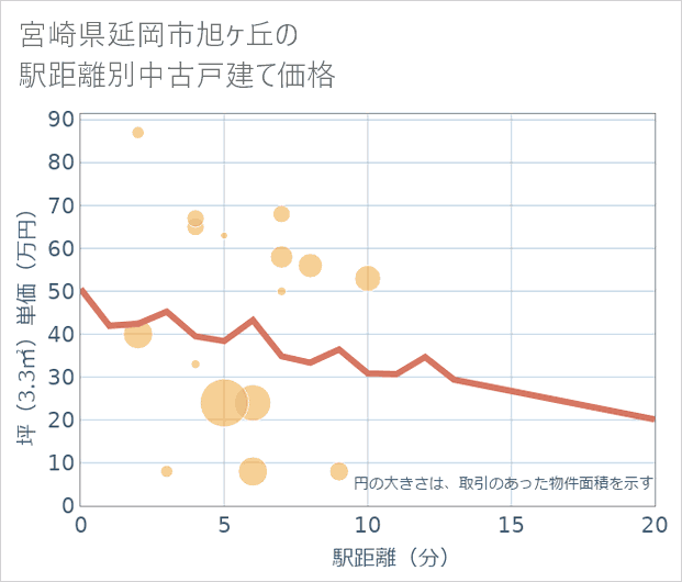 宮崎県延岡市旭ケ丘の徒歩距離別の中古戸建て坪単価