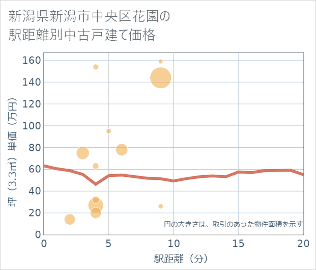 新潟県新潟市中央区花園の徒歩距離別の中古戸建て坪単価