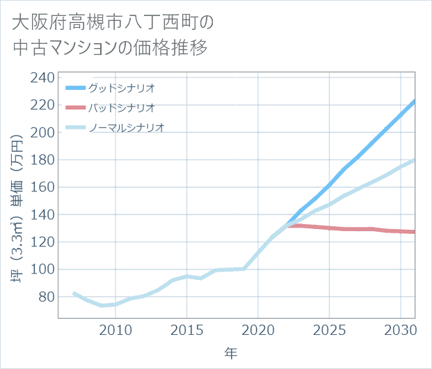 大阪府高槻市八丁西町の中古マンション価格推移