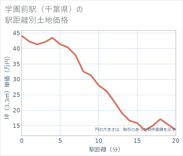 学園前駅(千葉県)の徒歩距離別の土地坪単価