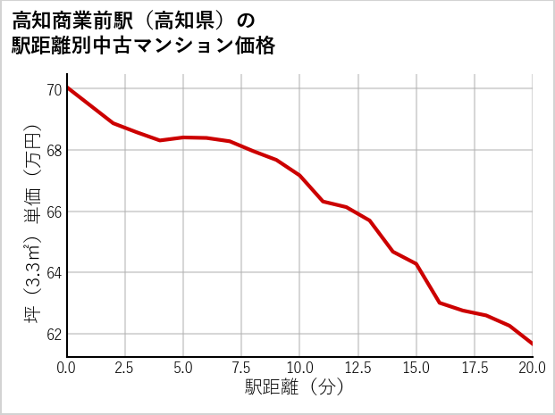 高知商業前駅（高知県）の徒歩距離別の中古マンション坪単価