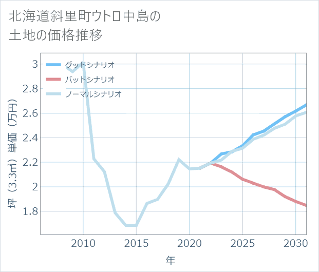 北海道斜里町ウトロ中島の土地価格推移