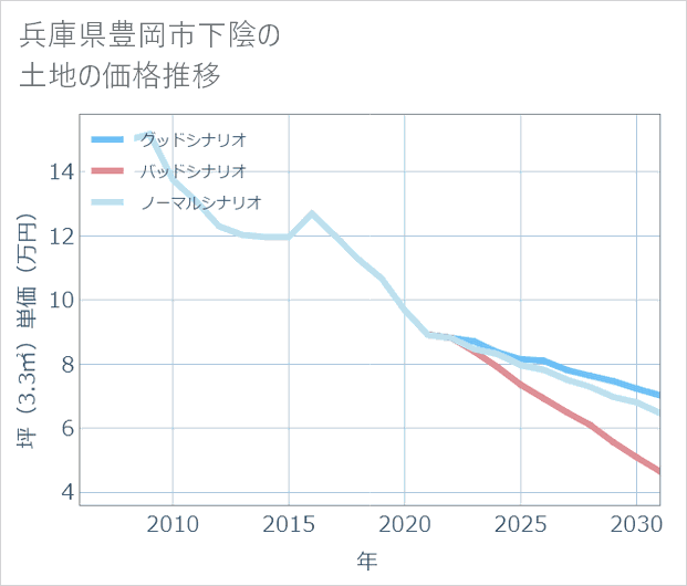 兵庫県豊岡市下陰の土地価格推移