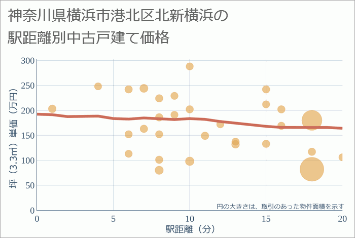 神奈川県横浜市港北区北新横浜の徒歩距離別の中古戸建て坪単価