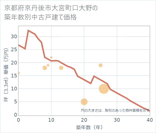 京都府京丹後市大宮町口大野の築年数別の中古戸建て坪単価