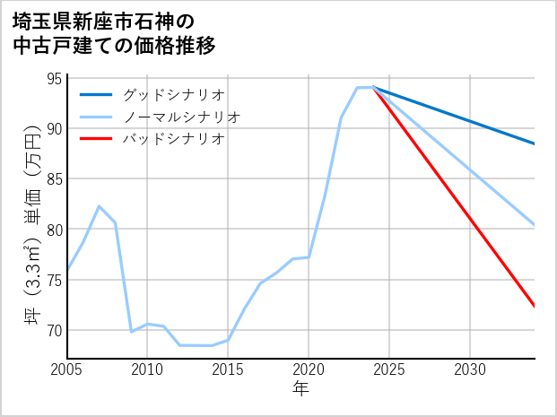 埼玉県新座市石神の中古戸建て価格推移