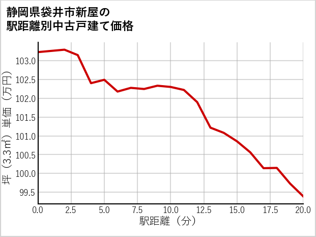 静岡県袋井市新屋の徒歩距離別の中古戸建て坪単価